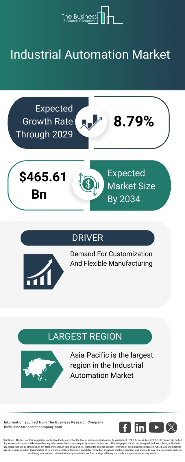 Industrial Automation Market Opportunities And Strategies To 2034