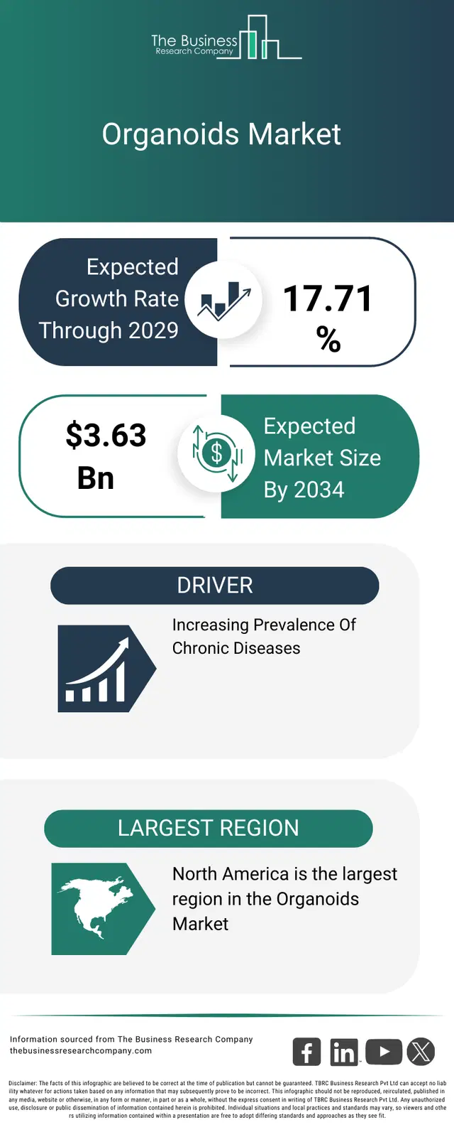 Organoids Market Opportunities And Strategies To 2034