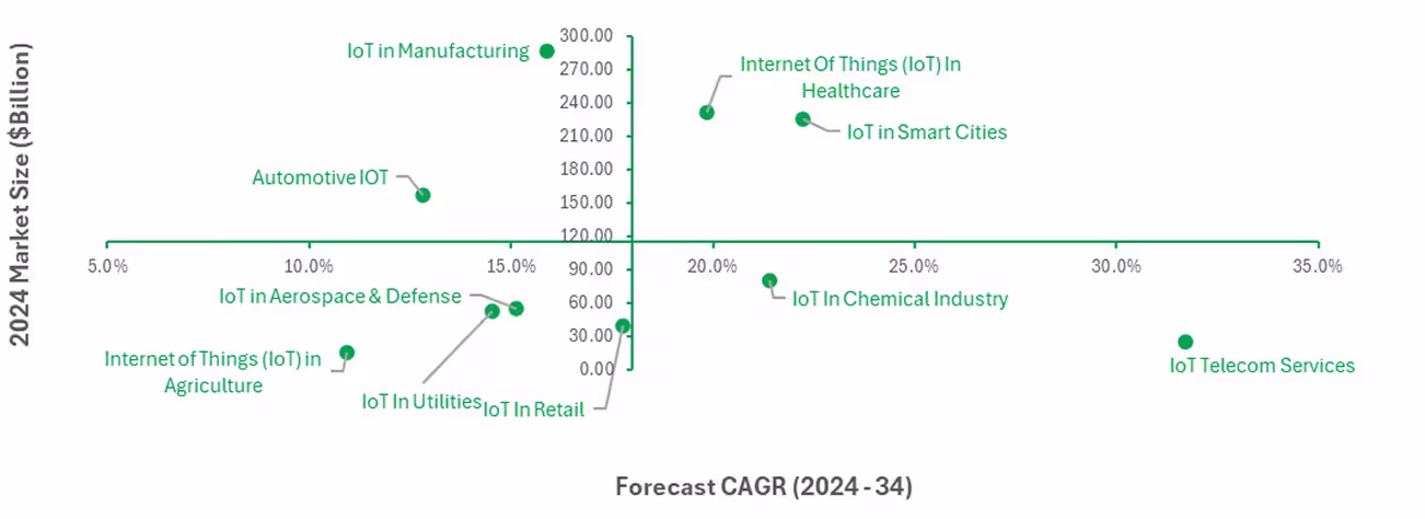 Exploring the Future of IoT: Market Insights by Segment