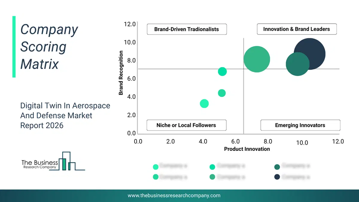 Bubble chart of company scoring matrix by innovation, brand and revenue for the Digital Twin In Aerospace And Defense Market