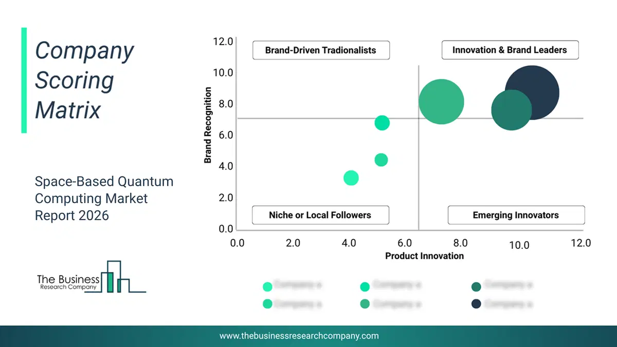Bubble chart of company scoring matrix by innovation, brand and revenue for the Space-Based Quantum Computing Market