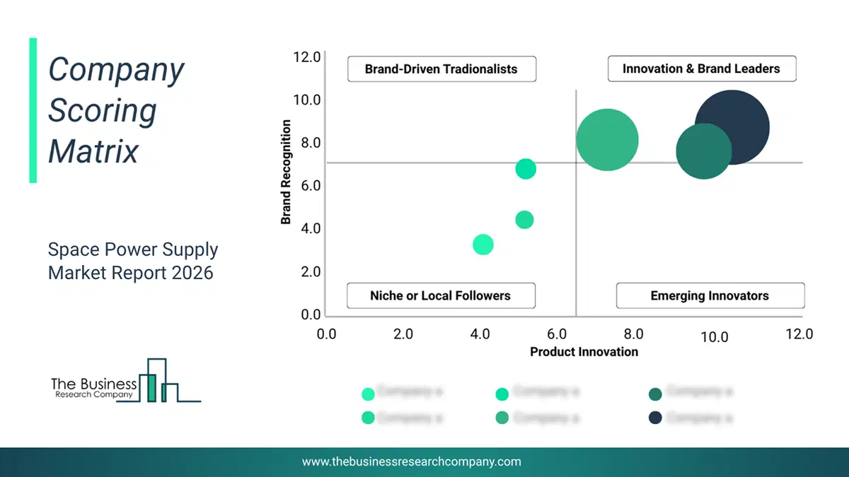 Bubble chart of company scoring matrix by innovation, brand and revenue for the Space Power Supply Market