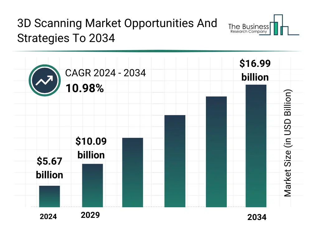 A Graph on 3D Scanning Market Opportunities And Strategies To 2034 Market Size From 2025 To 2029 With Forecast Growth Rate 3D Scanning Market Opportunities And Strategies To 2034 Market Size and growth rate 2025 to 2029: Graph