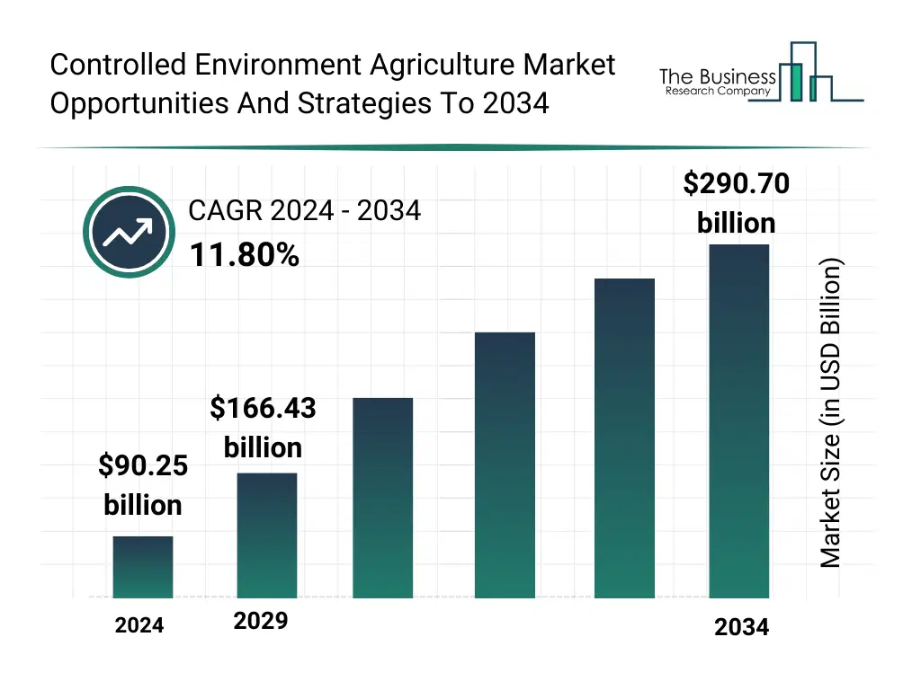 A Graph on Controlled Environment Agriculture Market Opportunities And Strategies To 2034 Market Size From 2025 To 2029 With Forecast Growth Rate Controlled Environment Agriculture Market Opportunities And Strategies To 2034 Market Size and growth rate 2025 to 2029: Graph