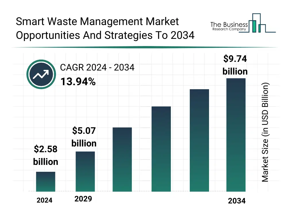 A Graph on Smart Waste Management Market Opportunities And Strategies To 2034 Market Size From 2025 To 2029 With Forecast Growth Rate Smart Waste Management Market Opportunities And Strategies To 2034 Market Size and growth rate 2025 to 2029: Graph