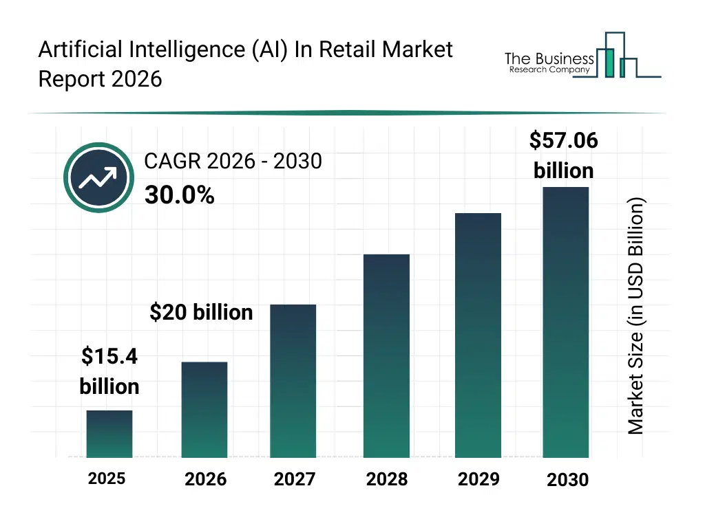 Bar graph showing data trends in the Artificial Intelligence (AI) In Retail Market Artificial Intelligence (AI) In Retail market report bar graph