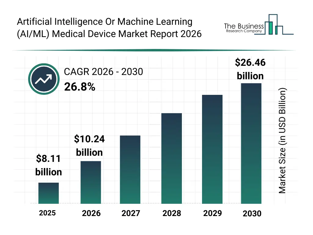 Bar graph showing data trends in the Artificial Intelligence Or Machine Learning (AI/ML) Medical Device Market Artificial Intelligence Or Machine Learning (AI/ML) Medical Device market report bar graph