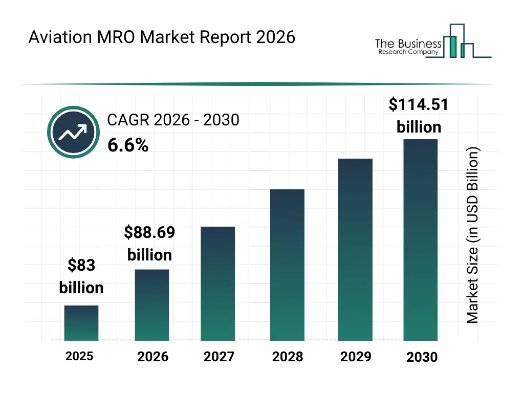 Bar graph showing data trends in the Aviation MRO Market Aviation MRO Market Report bar graph