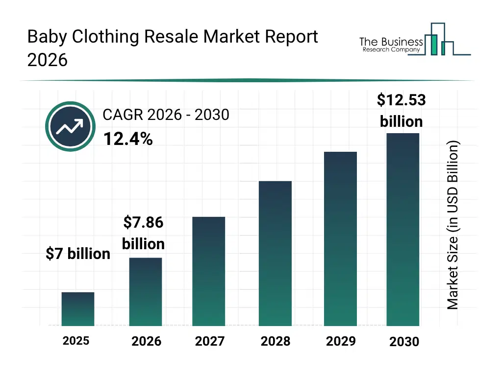 Bar graph showing data trends in the Baby Clothing Resale Market Baby Clothing Resale market report bar graph