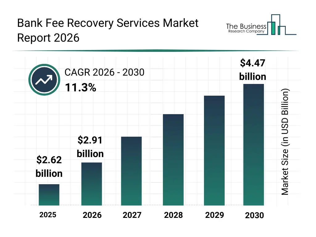 Bar graph showing data trends in the Bank Fee Recovery Services Market Bank Fee Recovery Services Market Report bar graph