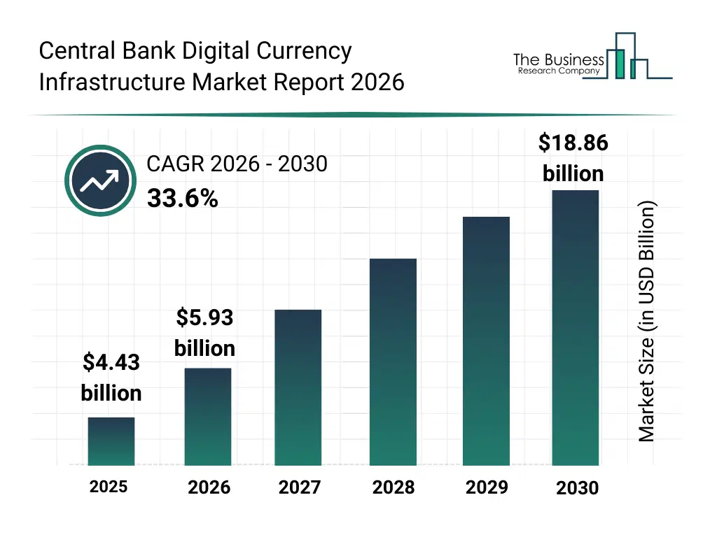 Bar graph showing data trends in the Central Bank Digital Currency Infrastructure Market Central Bank Digital Currency Infrastructure market report bar graph