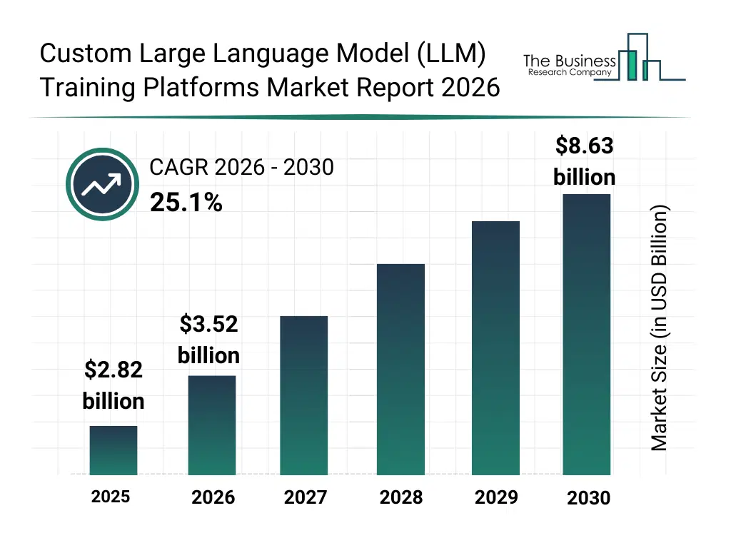 Bar graph showing data trends in the Custom Large Language Model (LLM) Training Platforms Market Custom Large Language Model (LLM) Training Platforms market report bar graph