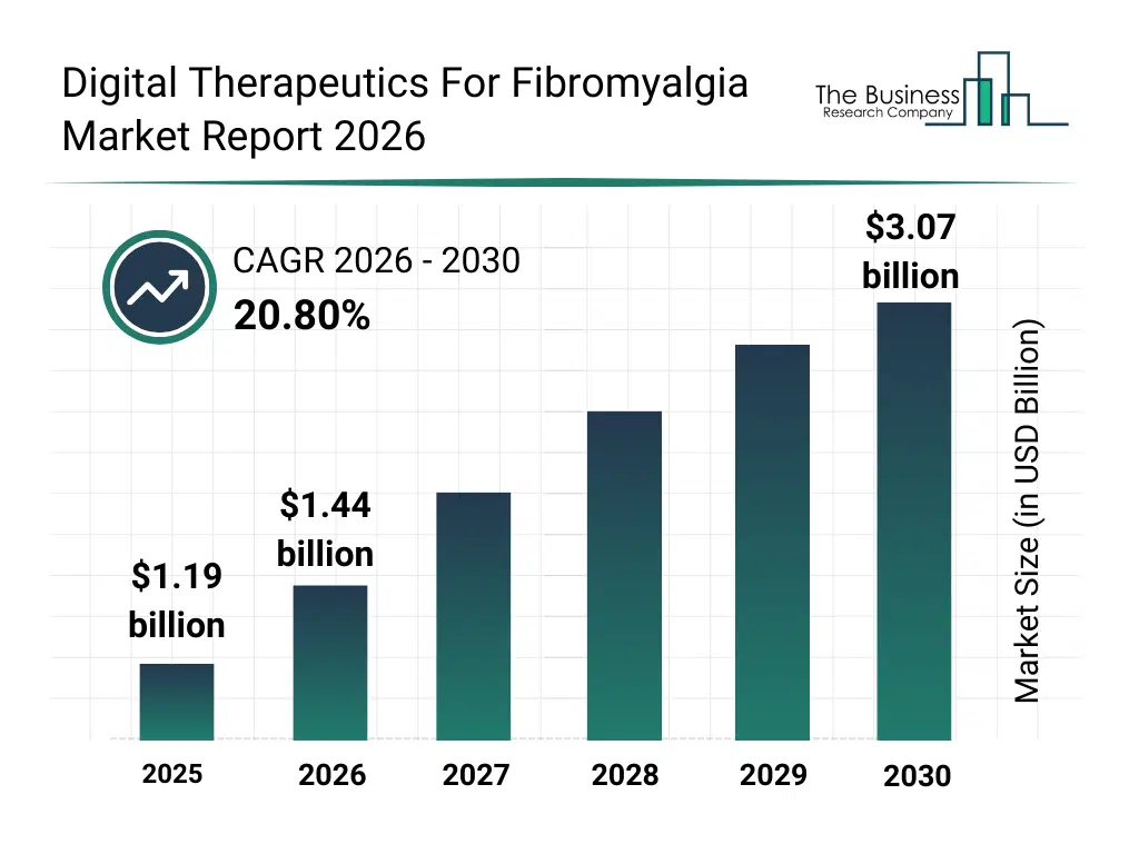 Bar graph showing data trends in the Digital Therapeutics For Fibromyalgia Market Global Report 2026 Market Digital Therapeutics For Fibromyalgia Market Global Report 2026 Market Report bar graph