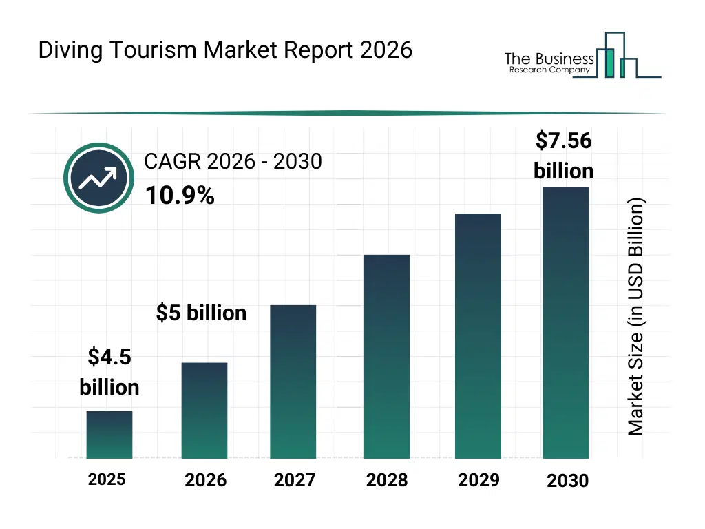 Bar graph showing data trends in the Diving Tourism Market Diving Tourism market report bar graph