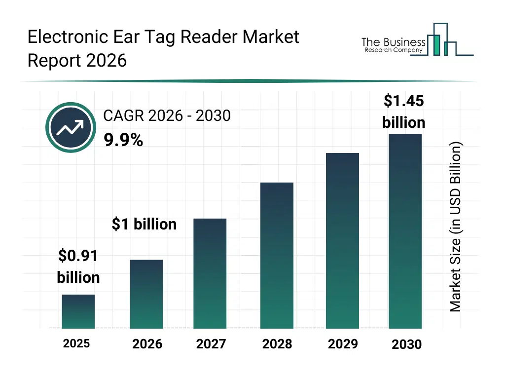 Bar graph showing data trends in the Electronic Ear Tag Reader Market Electronic Ear Tag Reader Market Report bar graph