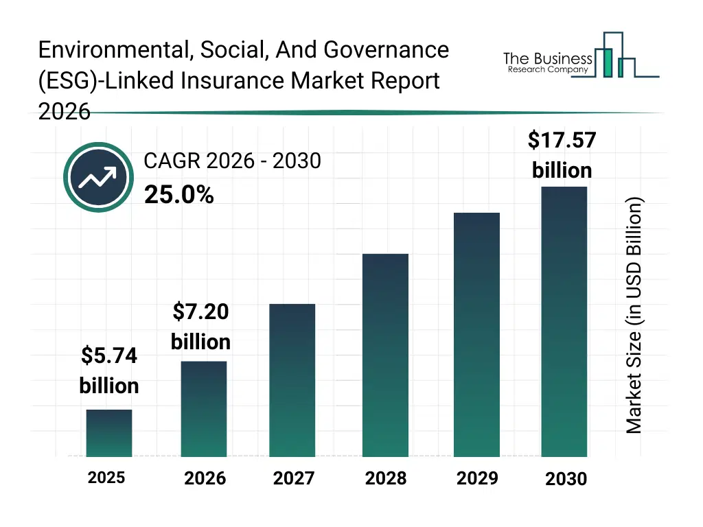 Bar graph showing data trends in the Environmental, Social, And Governance (ESG)-Linked Insurance Market Environmental, Social, And Governance (ESG)-Linked Insurance market report bar graph