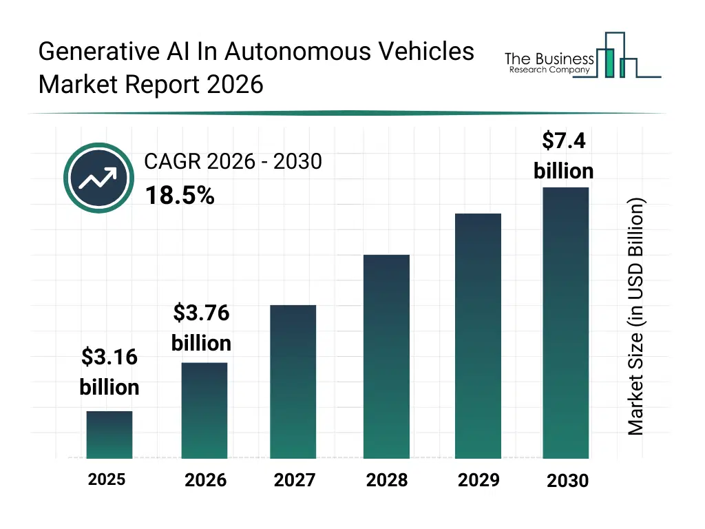 Bar graph showing data trends in the Generative AI In Autonomous Vehicles Market Generative AI In Autonomous Vehicles market report bar graph