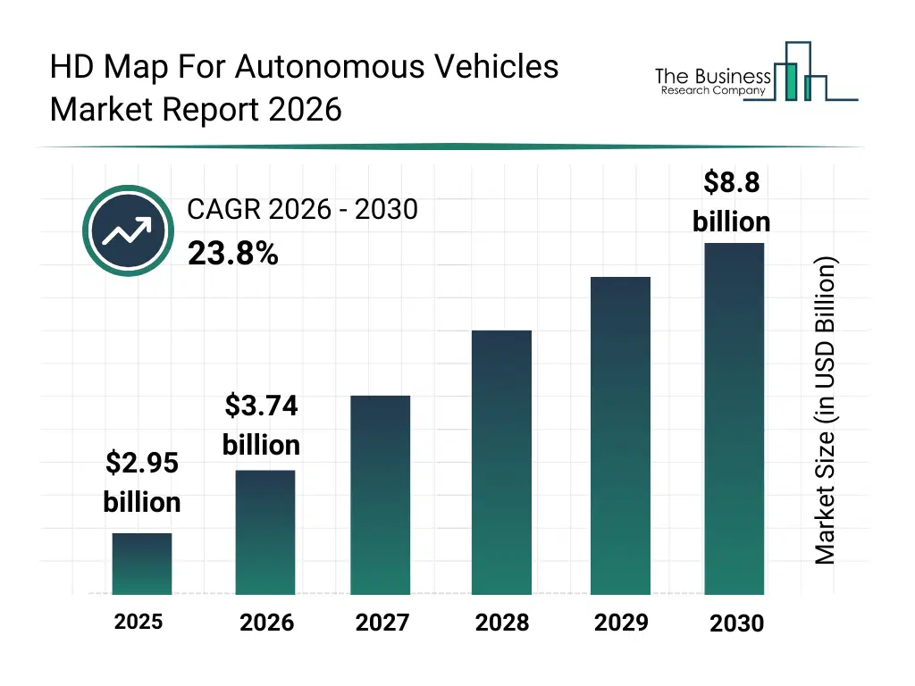 Bar graph showing data trends in the HD Map For Autonomous Vehicles Market HD Map For Autonomous Vehicles market report bar graph