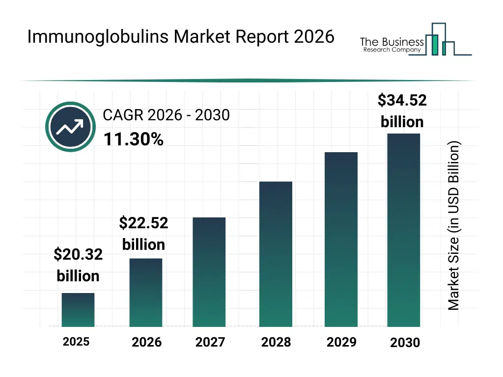 Bar graph showing data trends in the Immunoglobulins Market Global Report 2026 Market Immunoglobulins Market Global Report 2026 Market Report bar graph