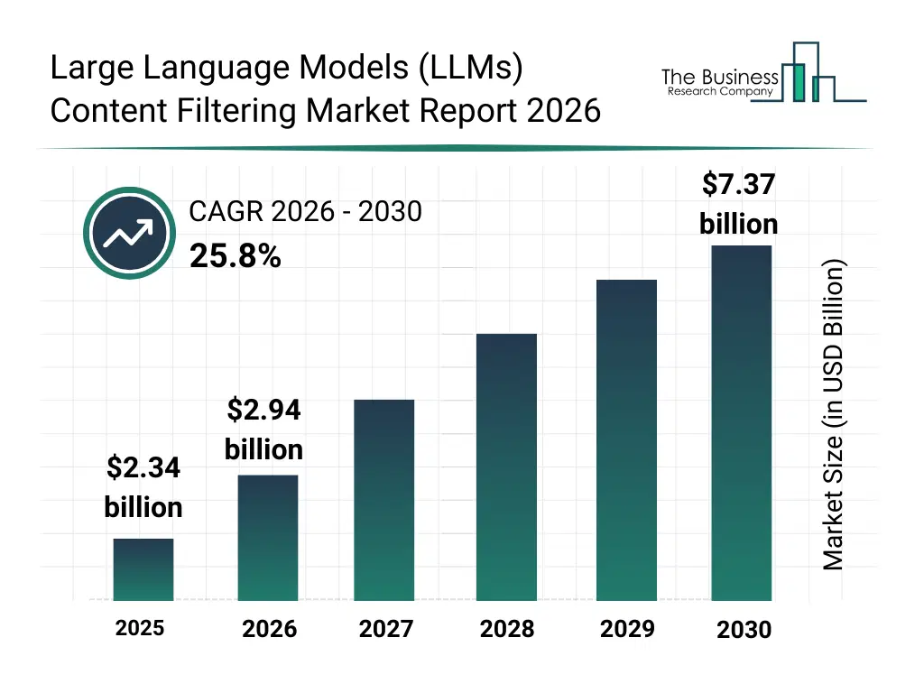 Bar graph showing data trends in the Large Language Models (LLMs) Content Filtering Market Large Language Models (LLMs) Content Filtering Market Report bar graph