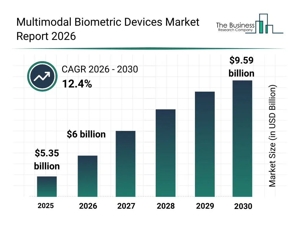 Bar graph showing data trends in the Multimodal Biometric Devices Market Multimodal Biometric Devices market report bar graph