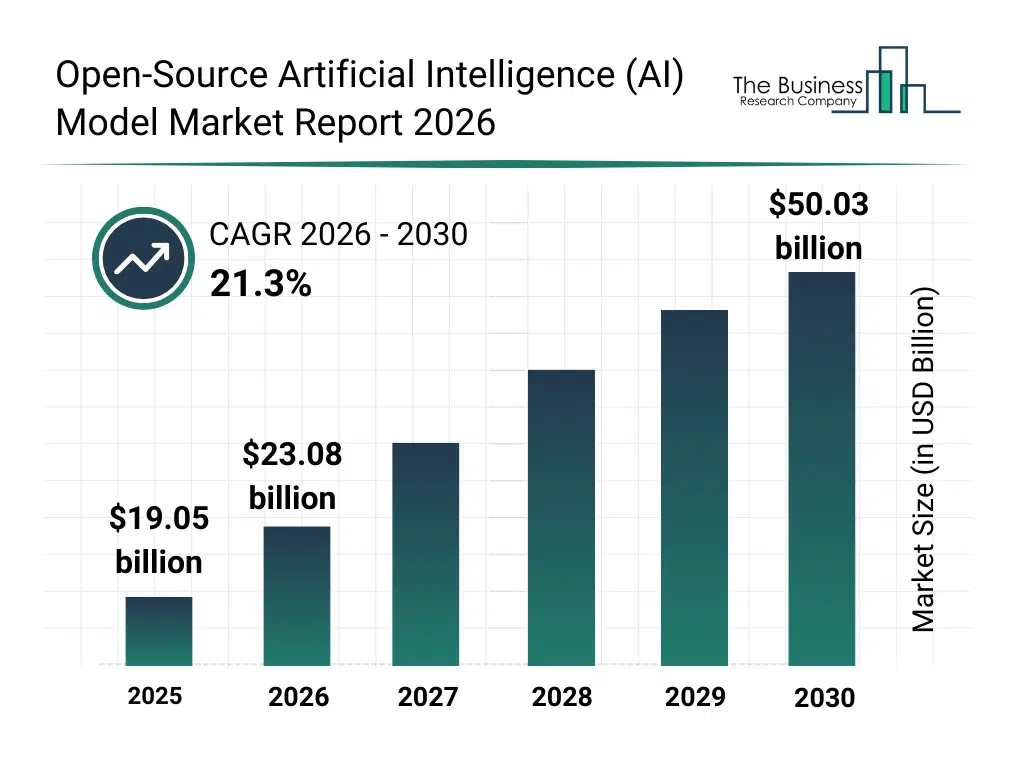 Bar graph showing data trends in the Open-Source Artificial Intelligence (AI) Model Market Open-Source Artificial Intelligence (AI) Model market report bar graph