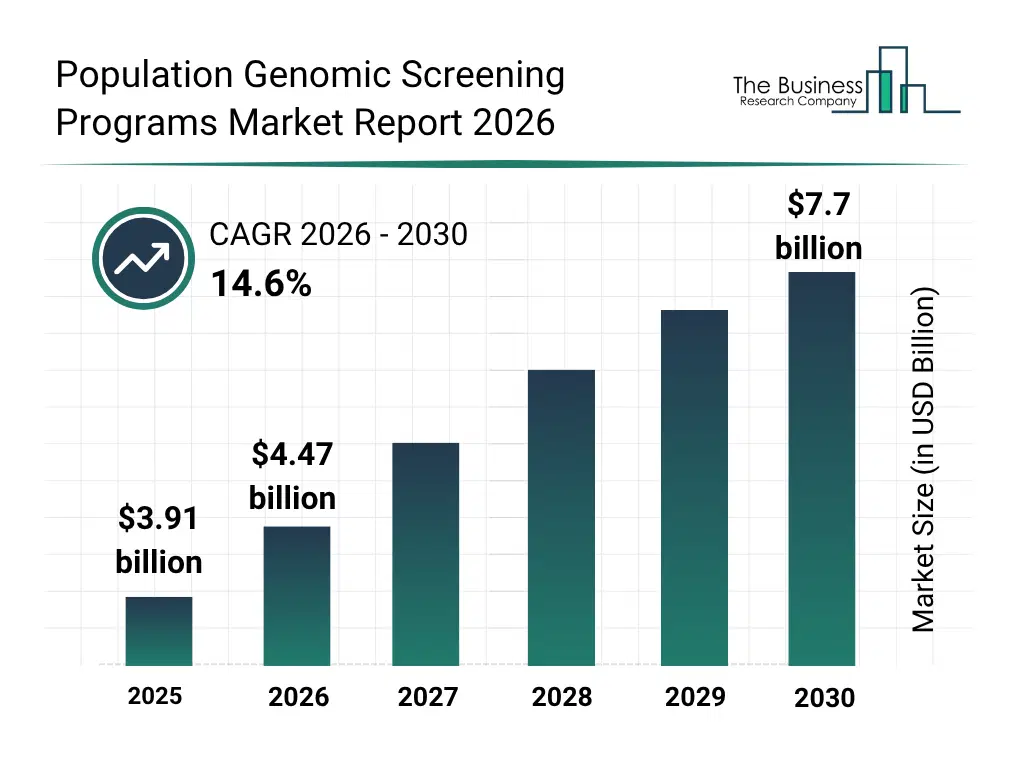 Bar graph showing data trends in the Population Genomic Screening Programs Market Population Genomic Screening Programs market report bar graph