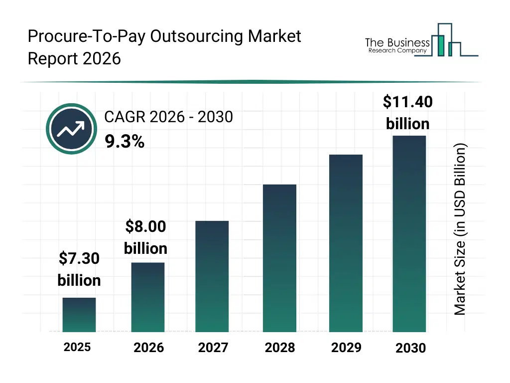 Bar graph showing data trends in the Procure-To-Pay Outsourcing Market Procure-To-Pay Outsourcing market report bar graph