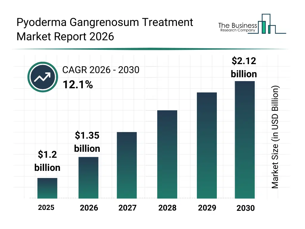 Bar graph showing data trends in the Pyoderma Gangrenosum Treatment Market Pyoderma Gangrenosum Treatment Market Report bar graph
