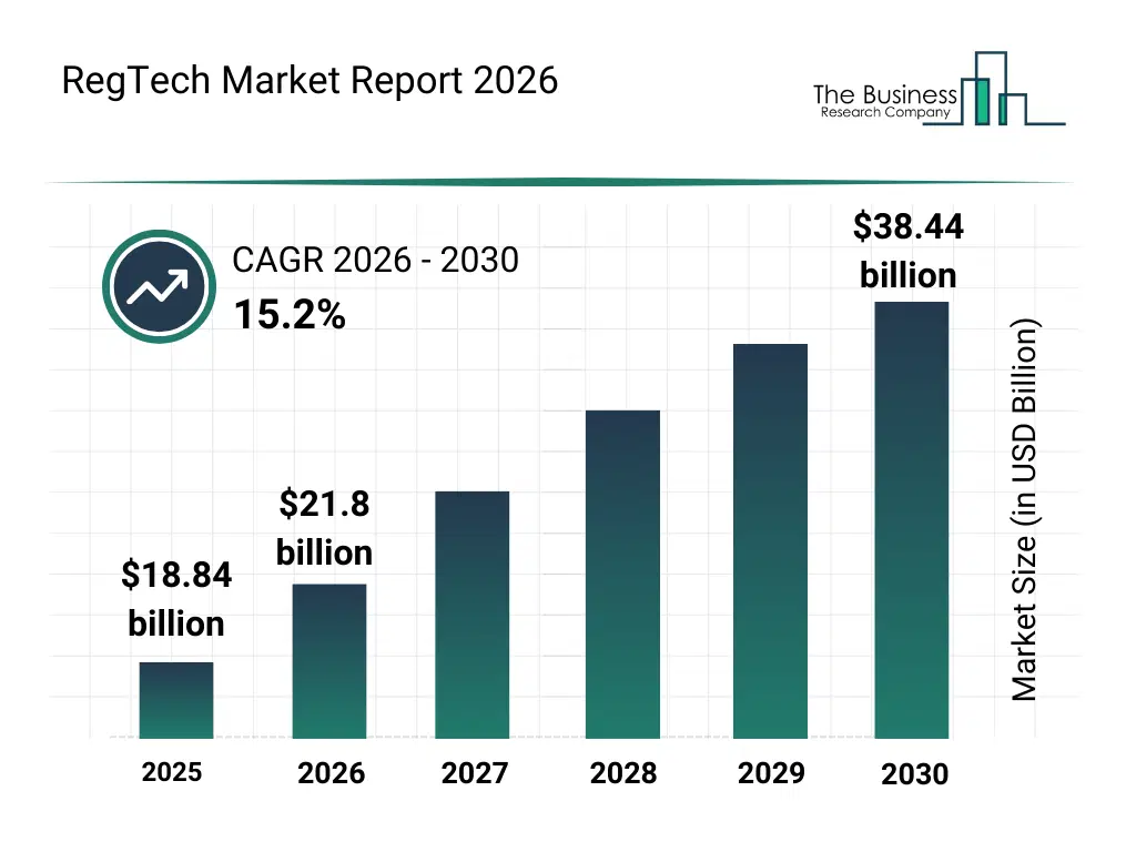 Bar graph showing data trends in the RegTech Market RegTech market report bar graph