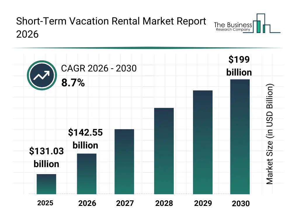 Bar graph showing data trends in the Short-Term Vacation Rental Market Short-Term Vacation Rental market report bar graph