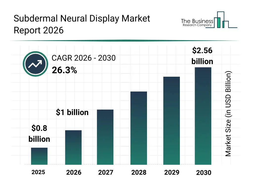 Bar graph showing data trends in the Subdermal Neural Display Market Subdermal Neural Display Market Report bar graph
