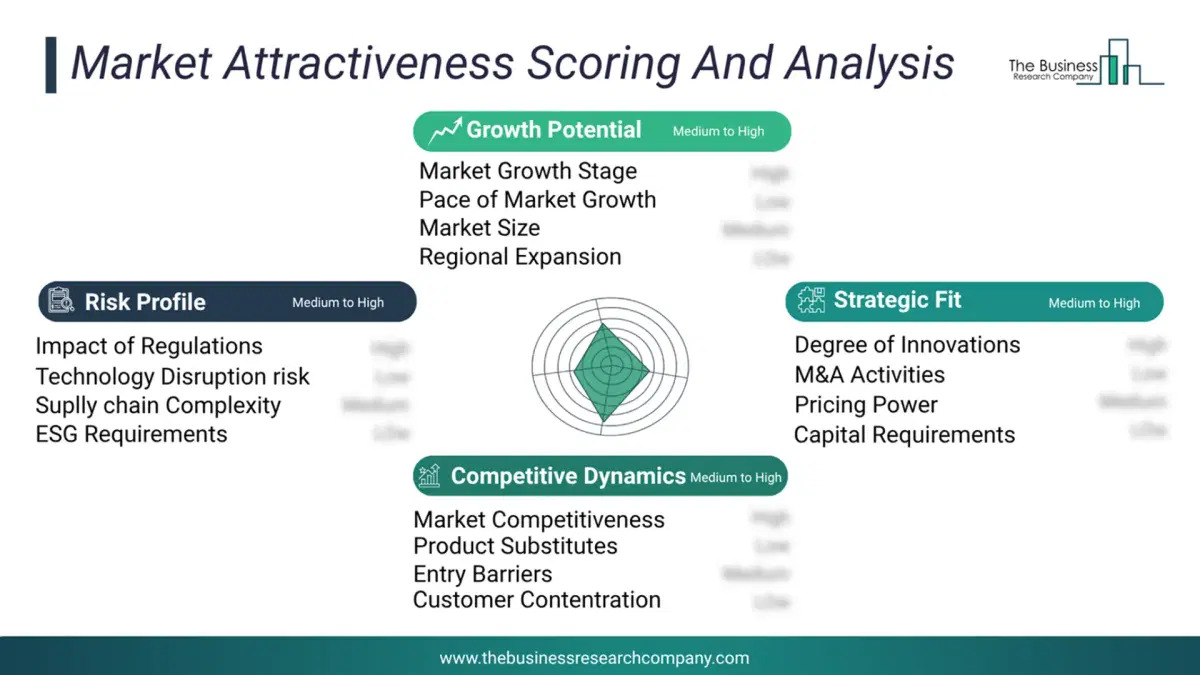 Market attractiveness scoring and analysis chart evaluating growth, competition, risk factors for the Deep Space Exploration Market