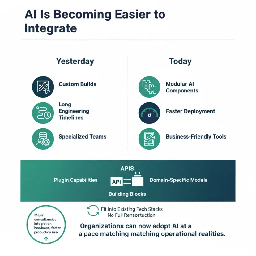 AI Is Becoming Easier to Integrate