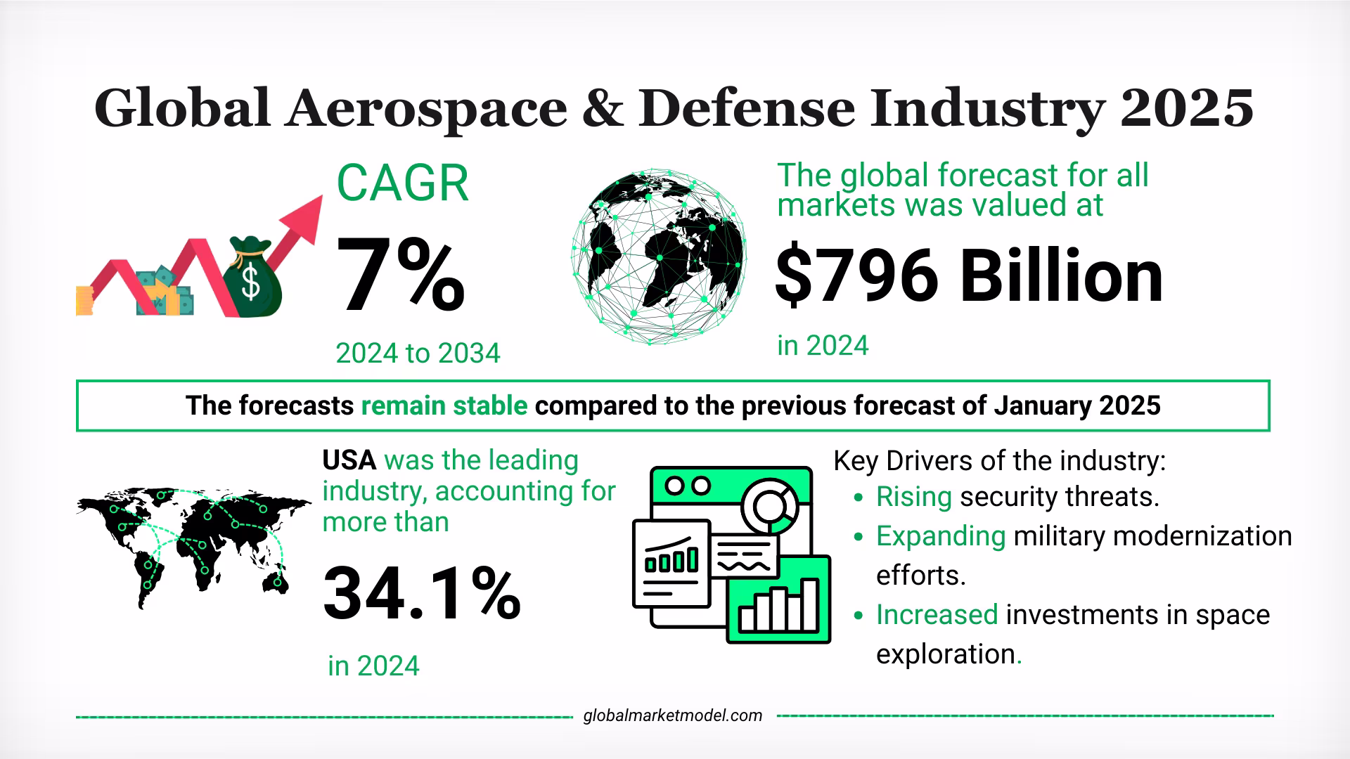 Aerospace And Defence Industry Growth Rate 2025
