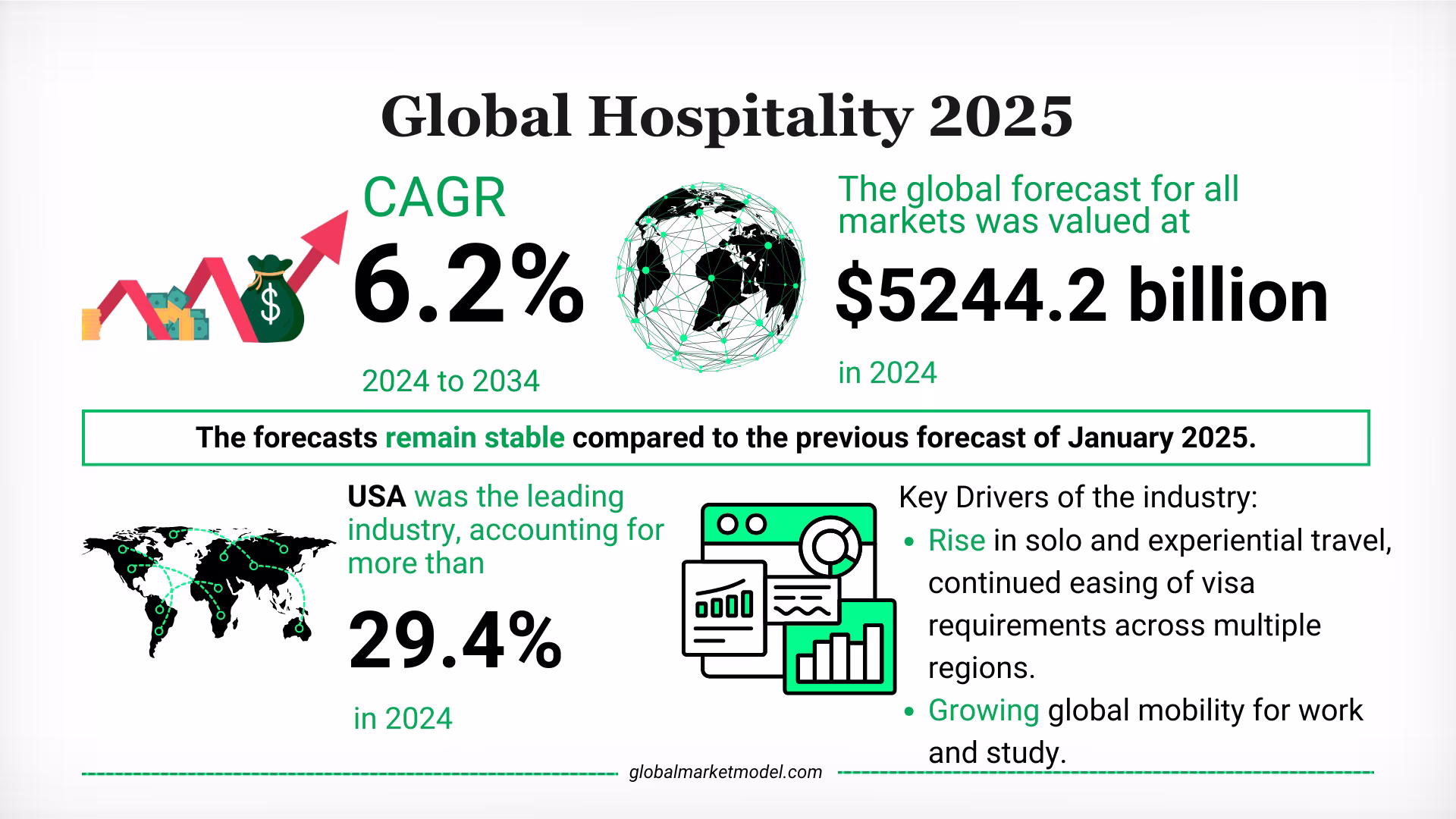 Hospitality Industry Trends 2025
