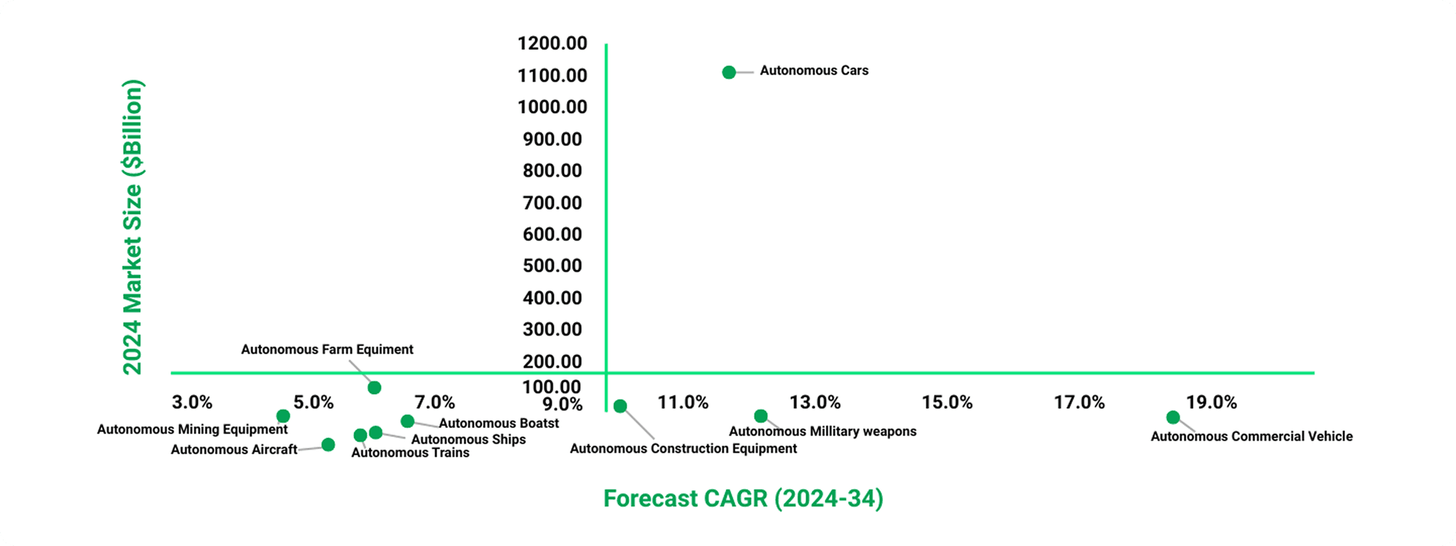 Comparison of Historic and Forecast CAGRs