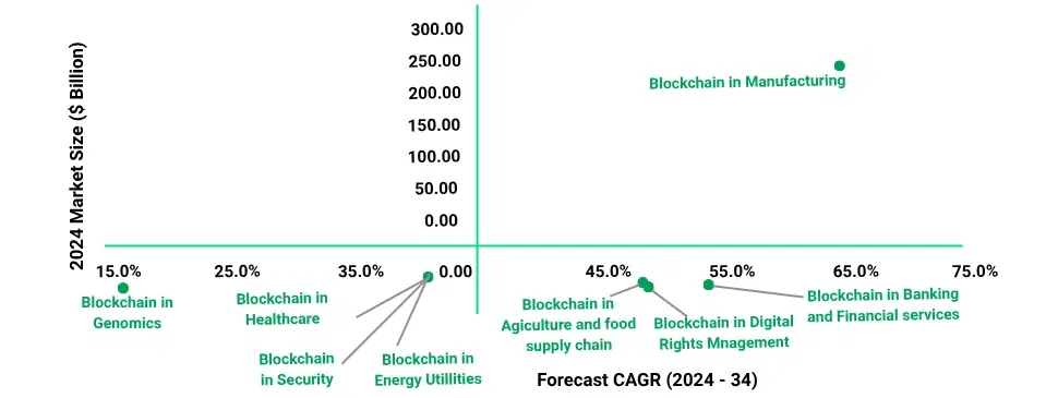 Blockchains analysis graph in manufacturing