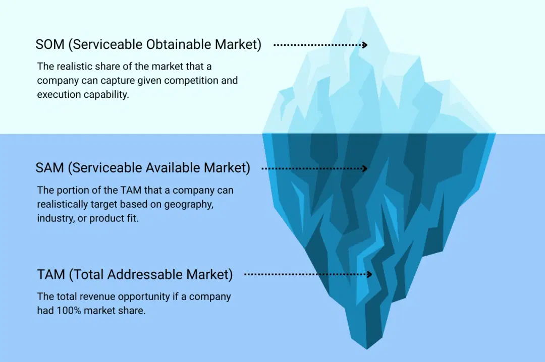 TAM SAM SOM Framework